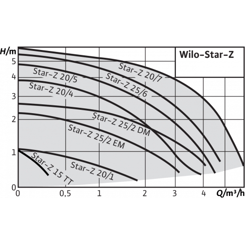 Насос циркуляционный WILO STAR-Z 20/4-3