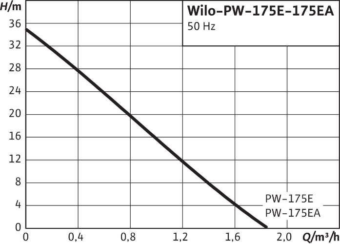 Насос WILO PW-175EA